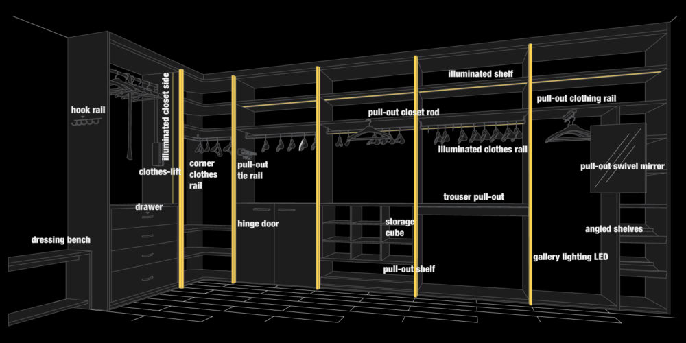 Closet Trend Diagram